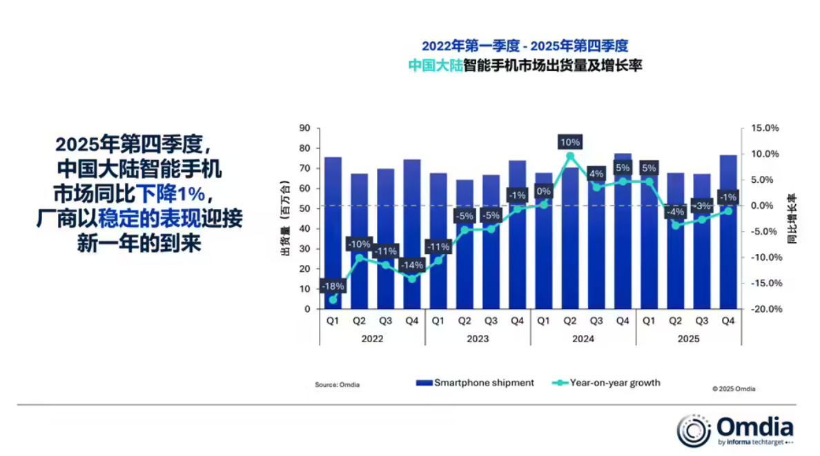2025年中国智能手机市场微降1% 华为时隔五年重回榜首